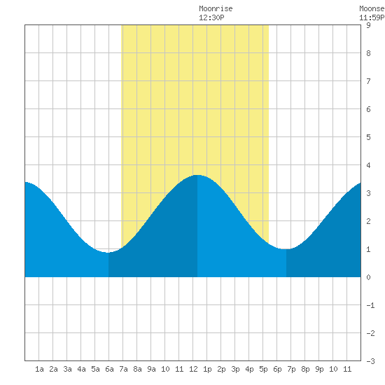 Patrick Air Force Base tide chart for Thursday, November 27, 2025