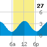 Patrick Air Force Base tide chart for Thursday, November 27, 2025