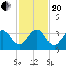 Patrick Air Force Base tide chart for Friday, November 28, 2025