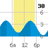 Patrick Air Force Base tide chart for Sunday, November 30, 2025