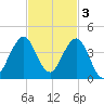 Patrick Air Force Base tide chart for Monday, November 3, 2025