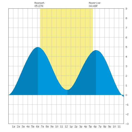 Patrick Air Force Base tide chart for Tuesday, November 4, 2025