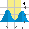 Patrick Air Force Base tide chart for Tuesday, November 4, 2025