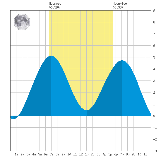 Patrick Air Force Base tide chart for Wednesday, November 5, 2025