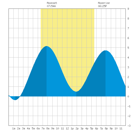 Patrick Air Force Base tide chart for Thursday, November 6, 2025