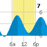 Patrick Air Force Base tide chart for Friday, November 7, 2025