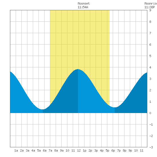 Patrick Air Force Base tide chart for Wednesday, December 10, 2025