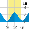 Patrick Air Force Base tide chart for Wednesday, December 10, 2025