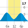 Patrick Air Force Base tide chart for Wednesday, December 17, 2025