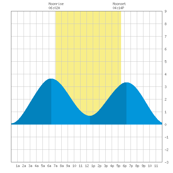 Patrick Air Force Base tide chart for Thursday, December 18, 2025