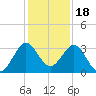 Patrick Air Force Base tide chart for Thursday, December 18, 2025