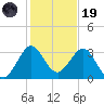Patrick Air Force Base tide chart for Friday, December 19, 2025