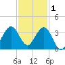 Patrick Air Force Base tide chart for Monday, December 1, 2025