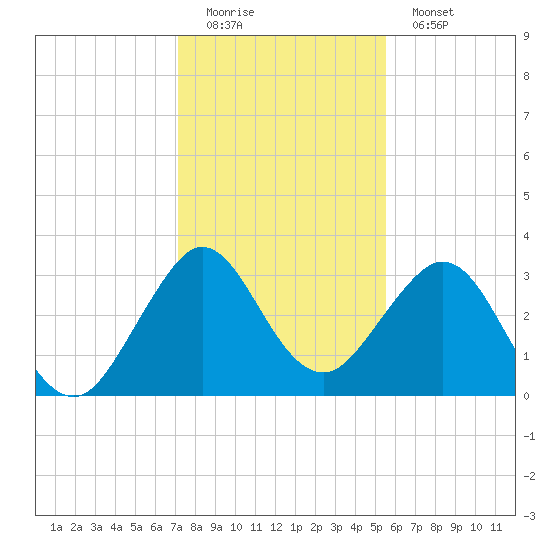 Patrick Air Force Base tide chart for Sunday, December 21, 2025