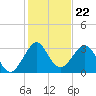 Patrick Air Force Base tide chart for Monday, December 22, 2025