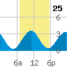 Patrick Air Force Base tide chart for Thursday, December 25, 2025