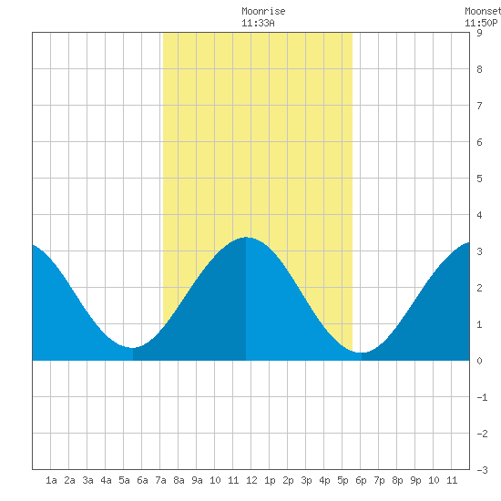 Patrick Air Force Base tide chart for Friday, December 26, 2025