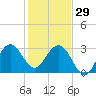 Patrick Air Force Base tide chart for Monday, December 29, 2025