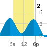 Patrick Air Force Base tide chart for Tuesday, December 2, 2025