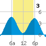 Patrick Air Force Base tide chart for Wednesday, December 3, 2025