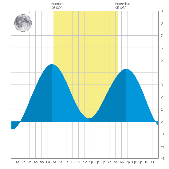 Patrick Air Force Base tide chart for Thursday, December 4, 2025