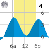 Patrick Air Force Base tide chart for Thursday, December 4, 2025