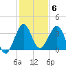 Patrick Air Force Base tide chart for Saturday, December 6, 2025