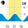 Patrick Air Force Base tide chart for Saturday, January 10, 2026