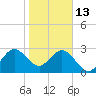 Patrick Air Force Base tide chart for Tuesday, January 13, 2026