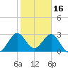Patrick Air Force Base tide chart for Friday, January 16, 2026