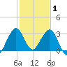 Patrick Air Force Base tide chart for Thursday, January 1, 2026