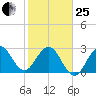 Patrick Air Force Base tide chart for Sunday, January 25, 2026