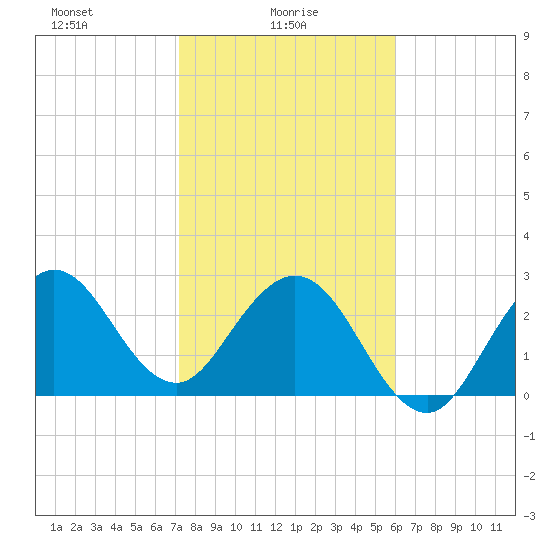 Patrick Air Force Base tide chart for Monday, January 26, 2026