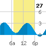 Patrick Air Force Base tide chart for Tuesday, January 27, 2026