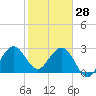 Patrick Air Force Base tide chart for Wednesday, January 28, 2026