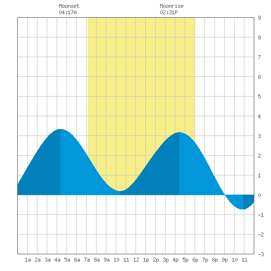 Patrick Air Force Base tide chart for Thursday, January 29, 2026