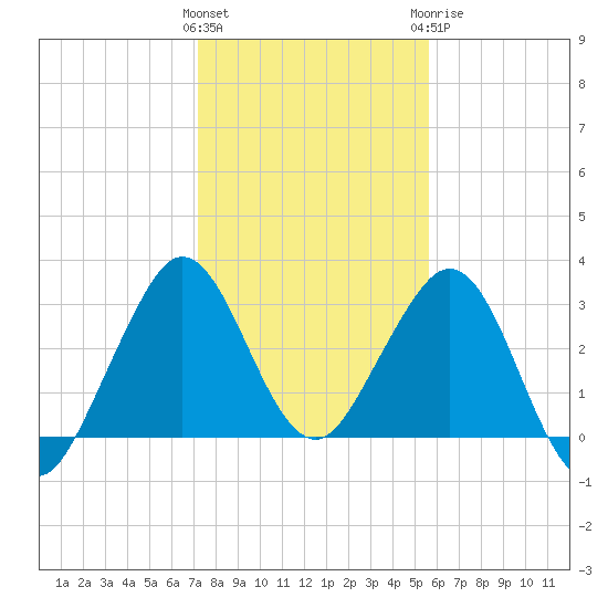 Patrick Air Force Base tide chart for Friday, January 2, 2026