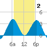 Patrick Air Force Base tide chart for Friday, January 2, 2026