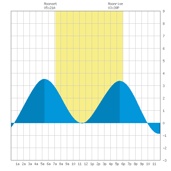 Patrick Air Force Base tide chart for Friday, January 30, 2026
