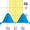 Patrick Air Force Base tide chart for Saturday, January 31, 2026