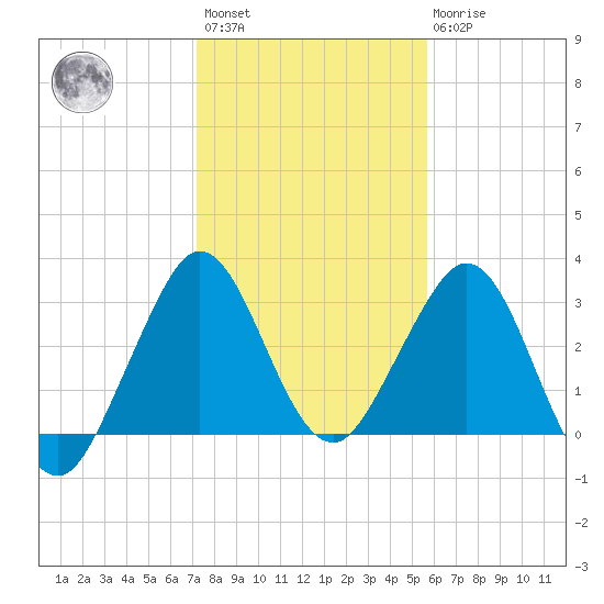 Patrick Air Force Base tide chart for Saturday, January 3, 2026