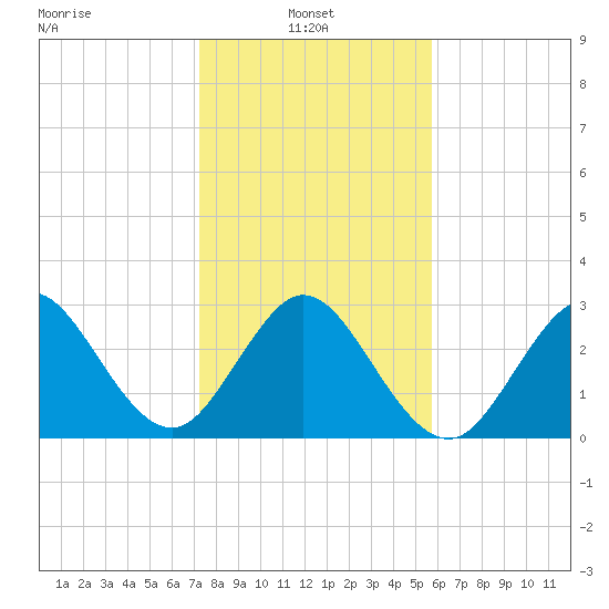 Patrick Air Force Base tide chart for Friday, January 9, 2026