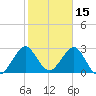 Patrick Air Force Base tide chart for Sunday, February 15, 2026