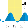Patrick Air Force Base tide chart for Thursday, February 19, 2026