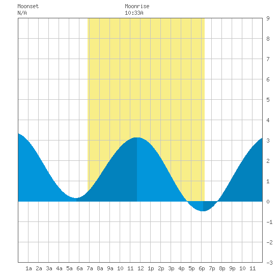 Patrick Air Force Base tide chart for Monday, February 23, 2026