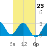 Patrick Air Force Base tide chart for Monday, February 23, 2026