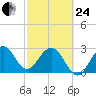 Patrick Air Force Base tide chart for Tuesday, February 24, 2026
