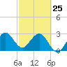 Patrick Air Force Base tide chart for Wednesday, February 25, 2026