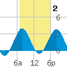 Patrick Air Force Base tide chart for Monday, February 2, 2026