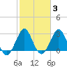Patrick Air Force Base tide chart for Tuesday, February 3, 2026